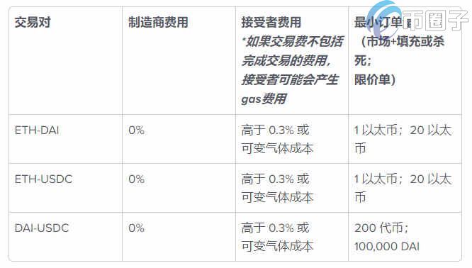 DYDX交易所怎么交易？DYDX交易所使用教程详解