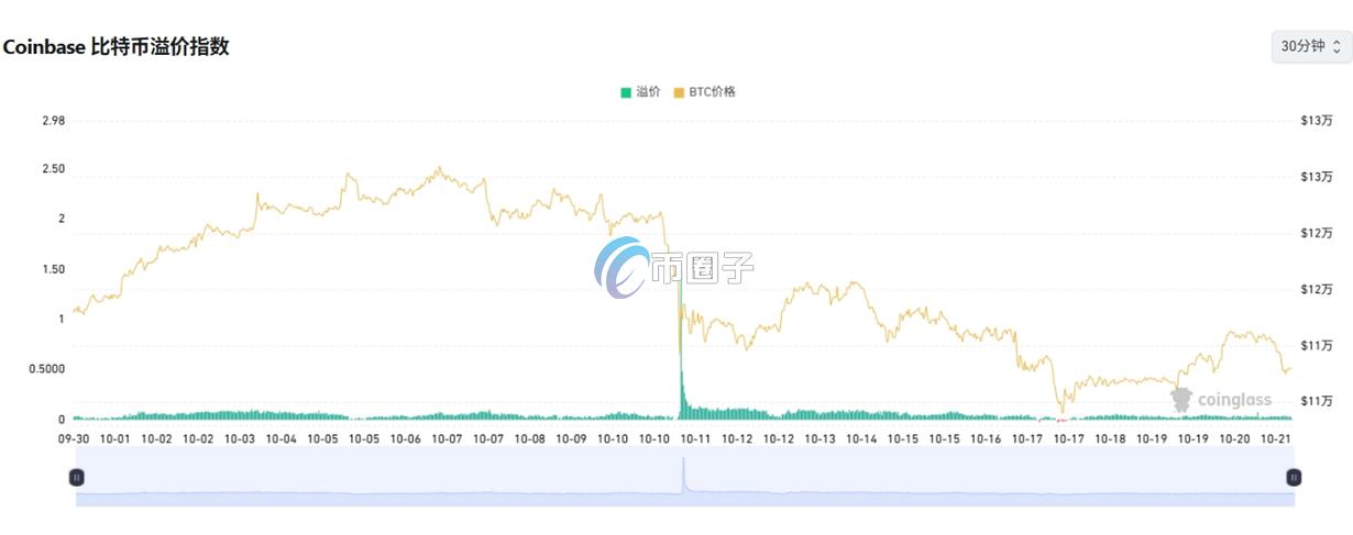 Coinbase溢价指数代表什么？有何意义？