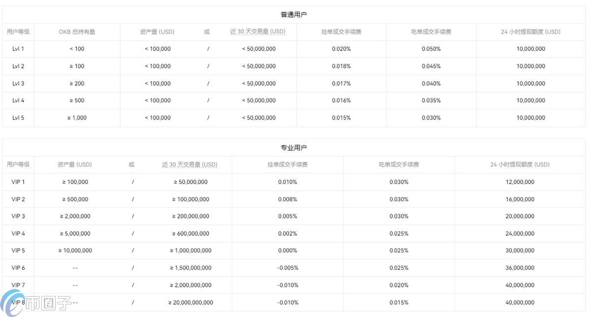 逐仓和全仓哪个手续费高？分别是多少？