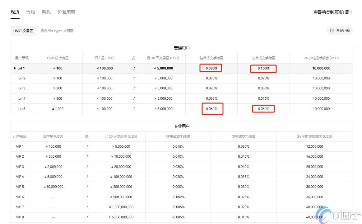币圈交易所手续费多少？各交易所手续费明细