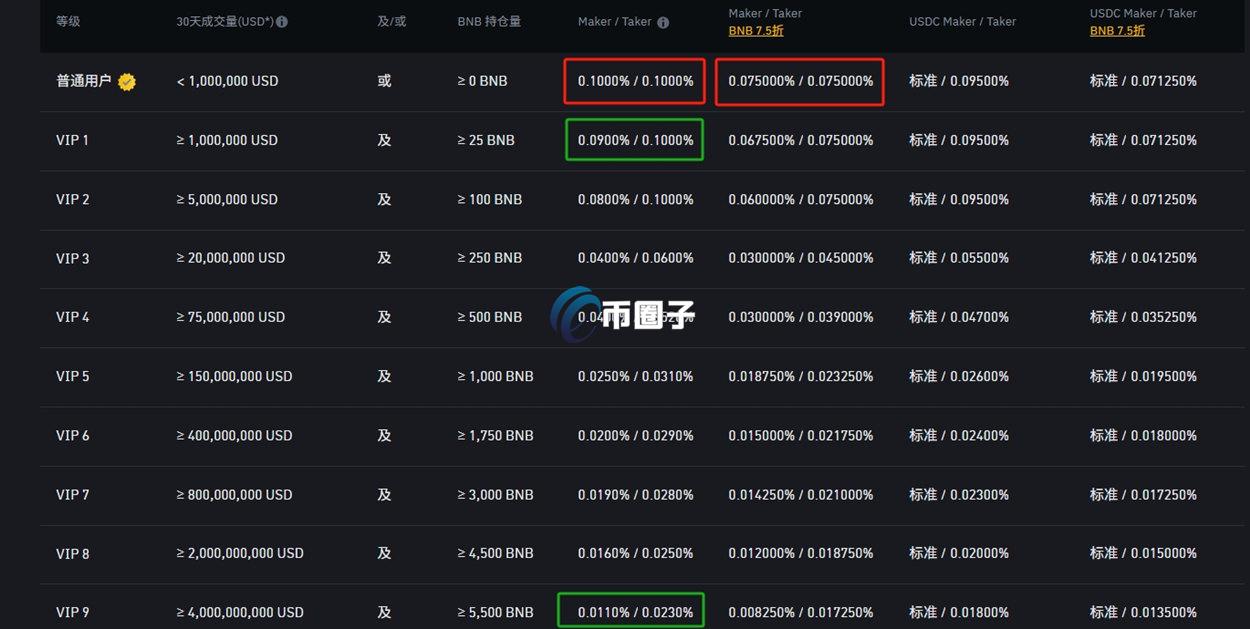 Binance平台交易BTC怎么收费?Binance交易所收费明细 Binance平台交易BTC怎么收费?Binance交易所收费明细