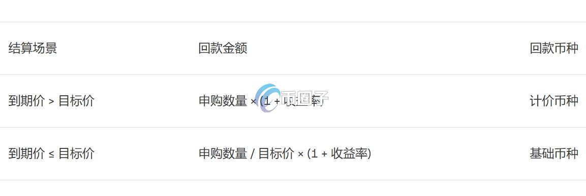 双币盈的收益率是多少？双币盈收益率分析