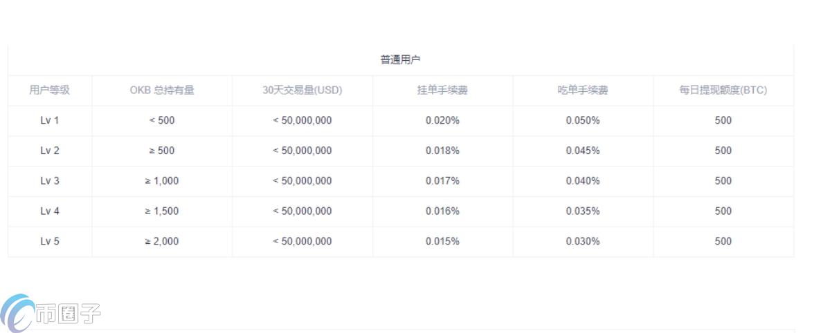 三大交易所哪个手续费便宜？三大交易所手续费对比