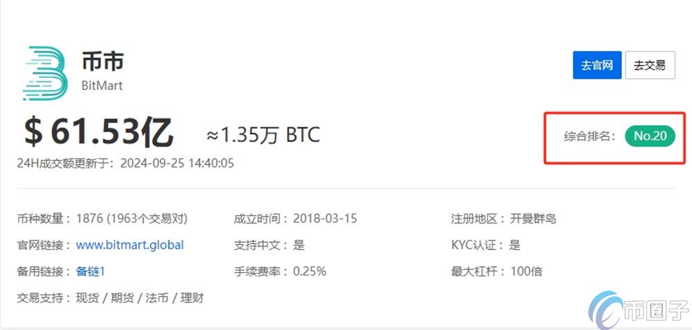 BitMart交易所排名?BitMart全球排名一览 BitMart交易所排名?BitMart全球排名一览