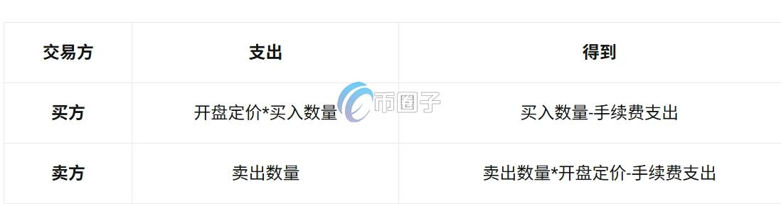 币圈新币怎么集合竞价交易？新币集合竞价交易教程