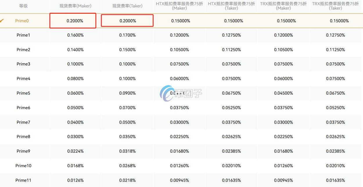 虚拟币交易哪个平台手续费低？