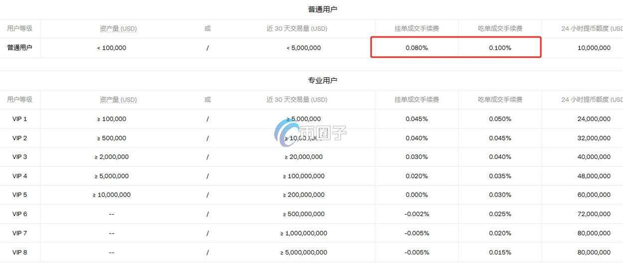 虚拟币交易哪个平台手续费低？