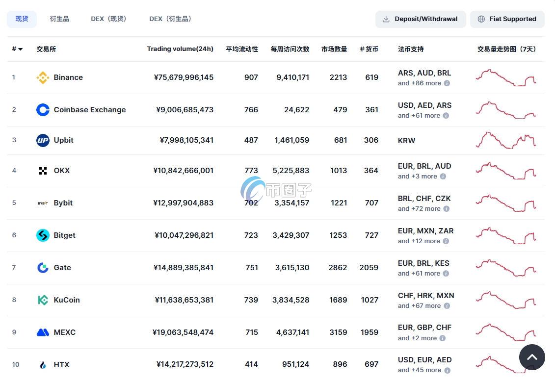 交易所现货市场占有率排名前十是哪些？