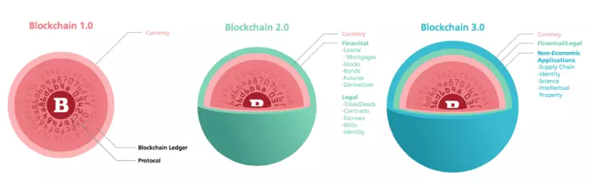 区块链3.0是什么意思？有哪些项目产品代表？