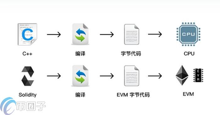 EVM兼容链是什么意思-通俗解释EVM兼容链