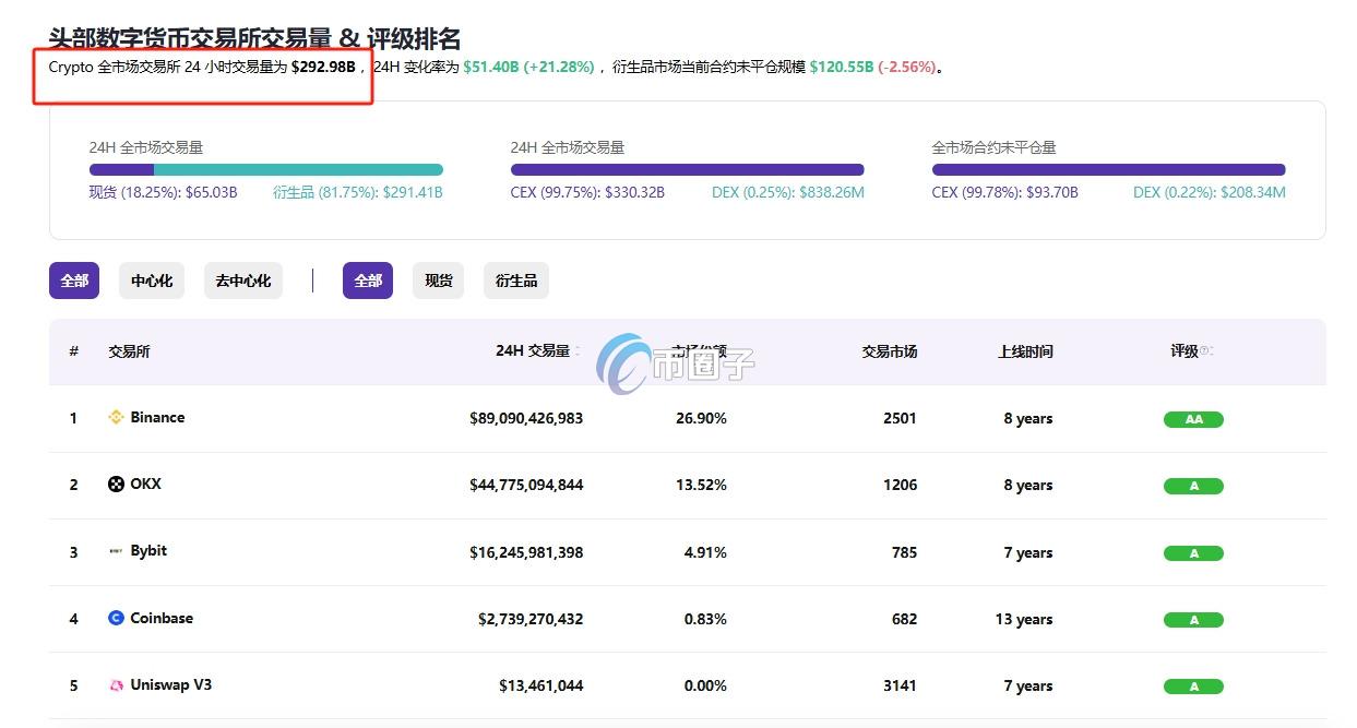币圈一天交易量多少？币圈一天交易总量分析