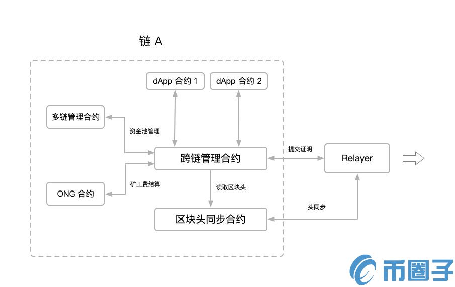 本体网络跨链解决方案有哪些优势？