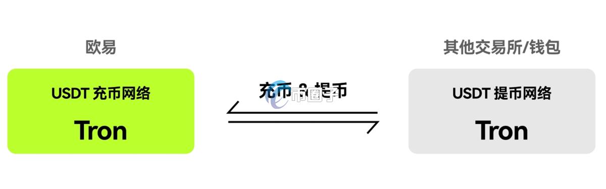 提币选择主网还是副网好？