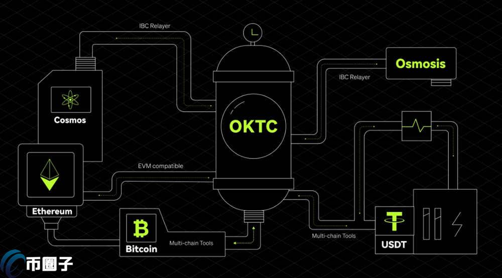 OKTC和TRC20的区别究竟是什么？