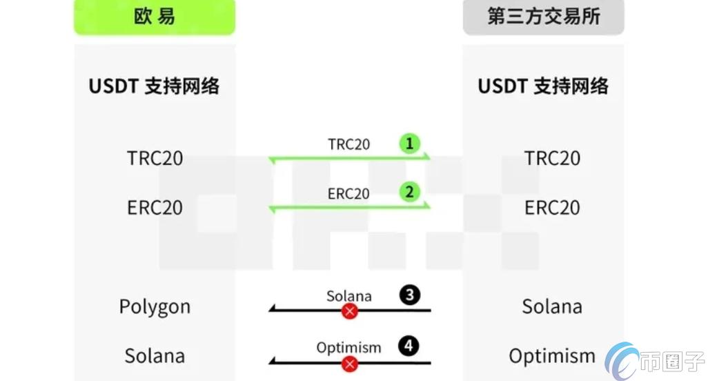重点解读提币网络可以随便选吗? 重点解读提币网络可以随便选吗?