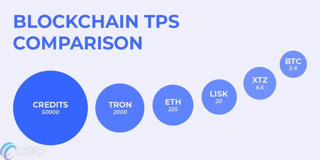 区块链TPS是什么意思？一文彻底弄懂区块链TPS