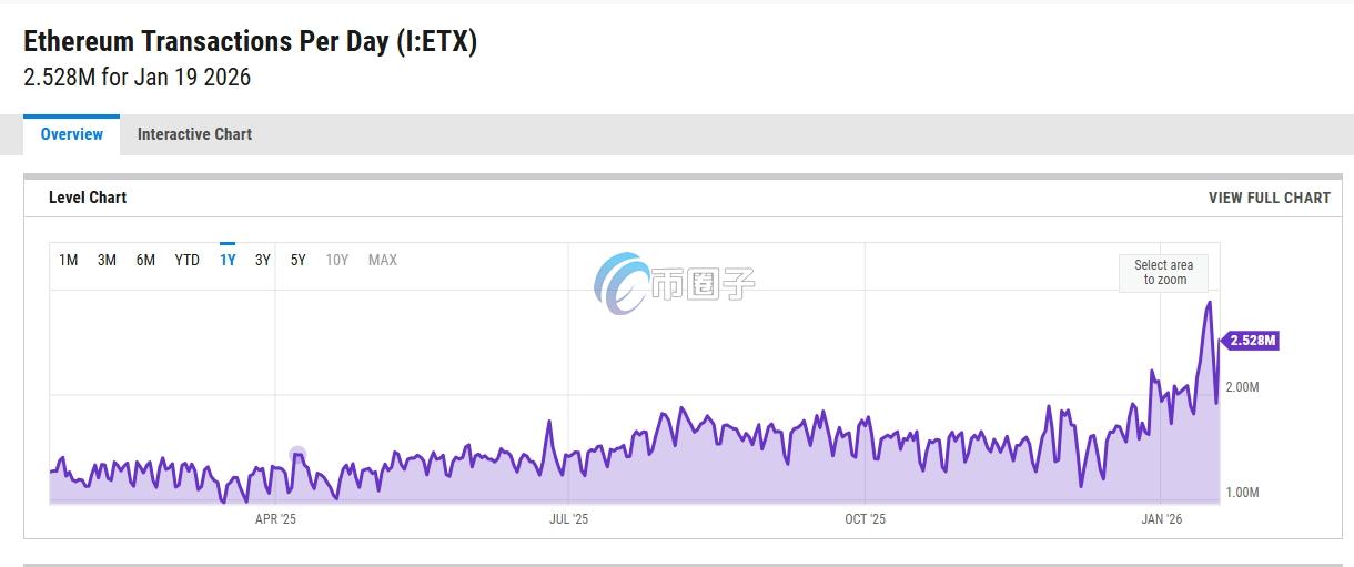 以太坊网络交易量是多少？以太坊网络交易量介绍