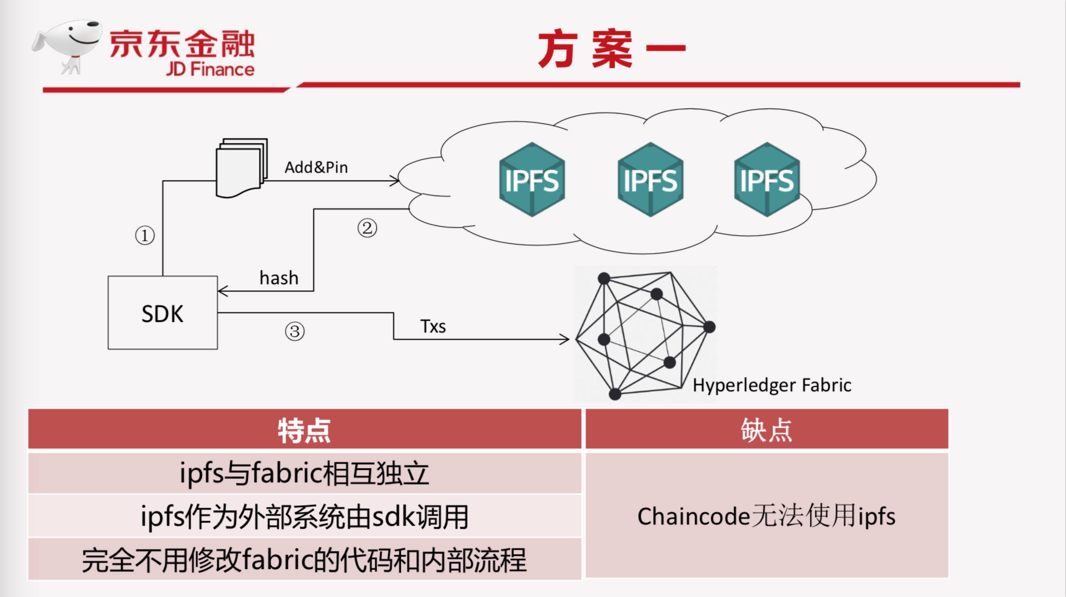 盘点京东金融区块链存储扩展的三个方案详情内容