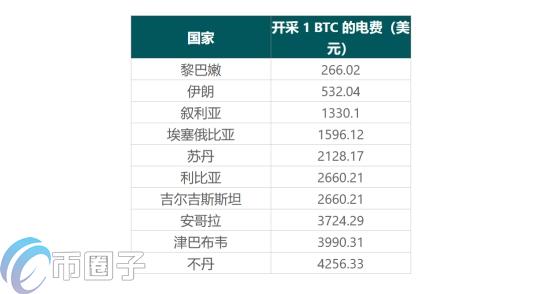 挖矿成本最低的国家有哪些？