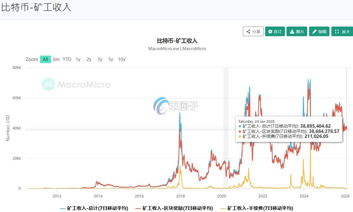 比特币矿工的工资是多少？比特币矿工的工资介绍