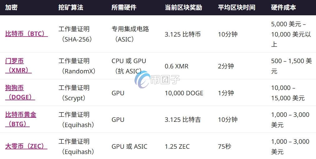 挖矿币价越高怎么收益越少？挖矿收益和币价有关吗？