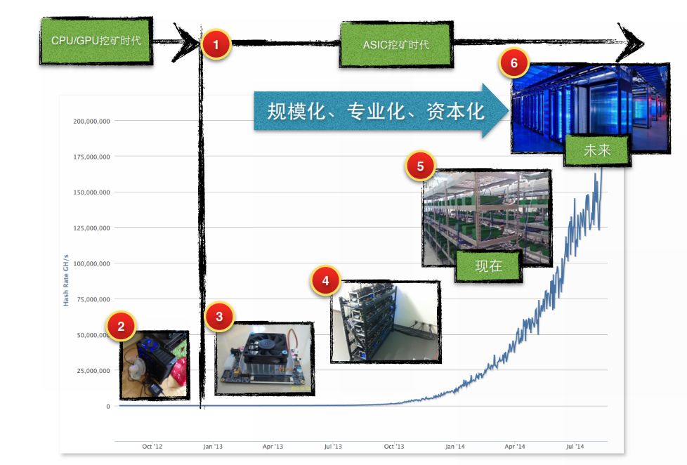 比特币及数字货币挖矿未来发展方向分析
