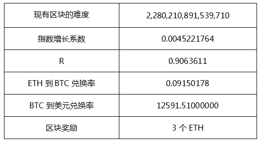 以太坊挖矿一天赚多少？以太坊挖矿收益汇总