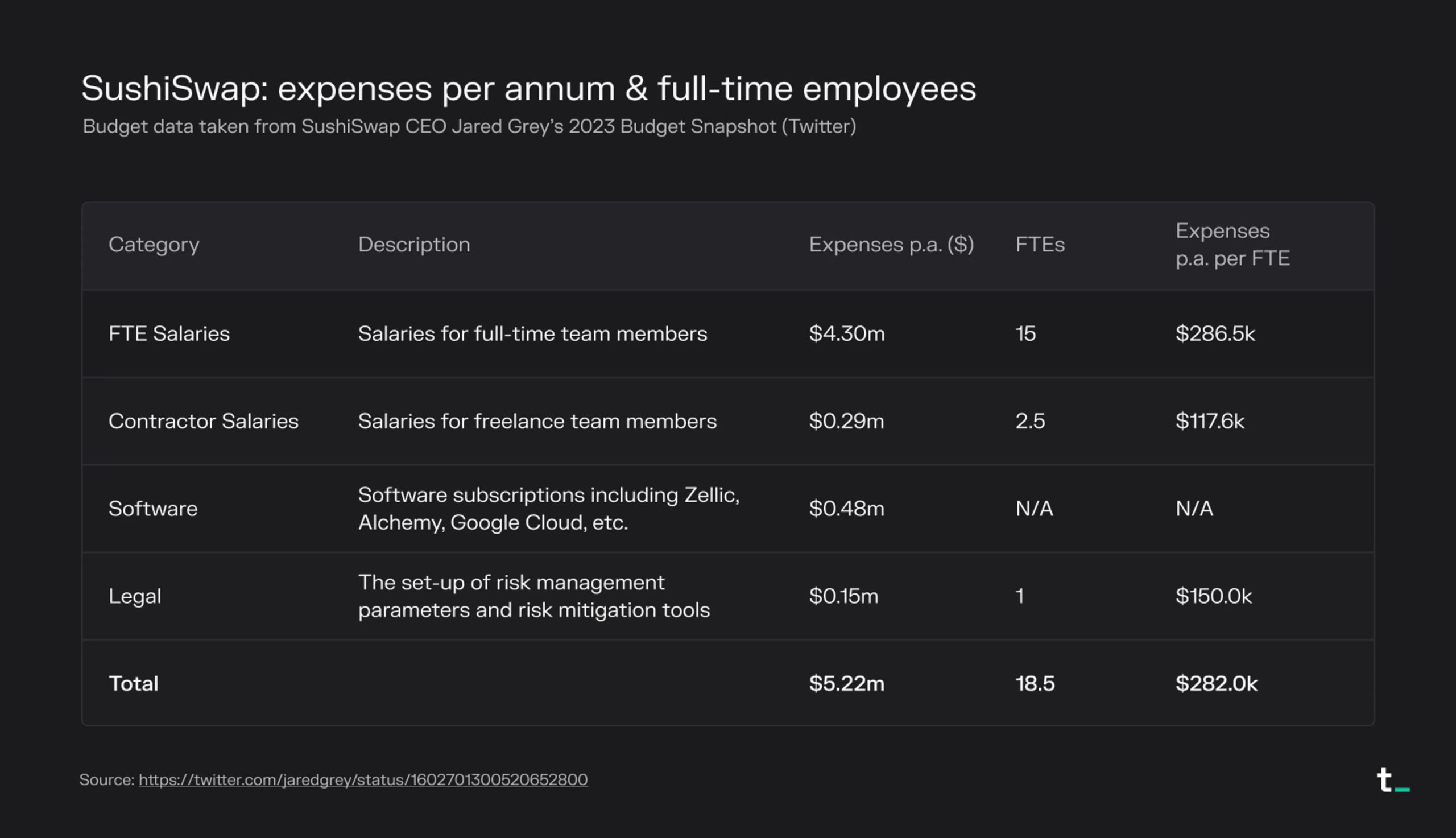 SushiSwap各单位薪酬支出图表