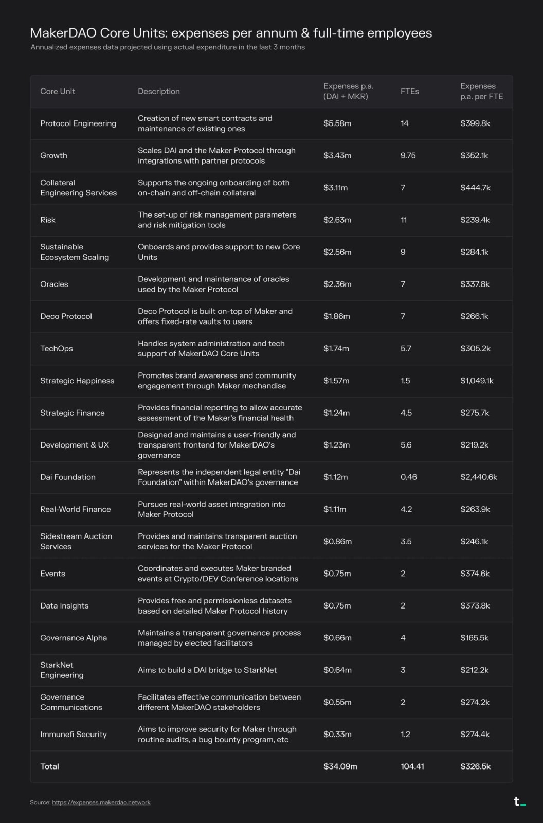 MakerDAO各单位薪酬支出图表