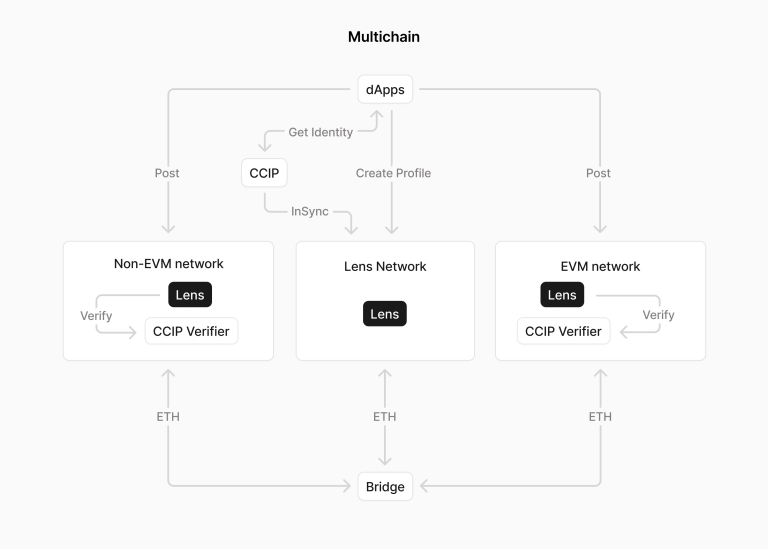 Lens NetworkΪLens Protocolܹһ