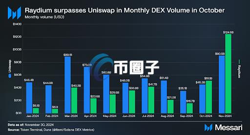 Raydium月交易量在10、11月超越Uniswap