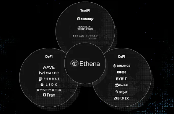 Ethena2024·ͼjiangDeFiCeFiTradFi