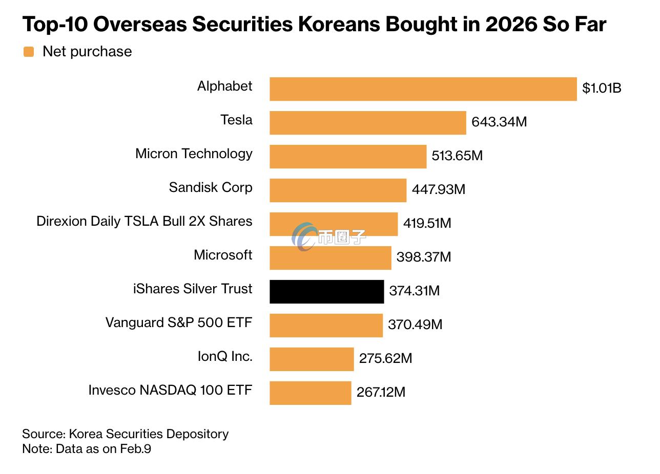 截至目前，韩国投资人2026年净买入金额最大的海外证券前十名