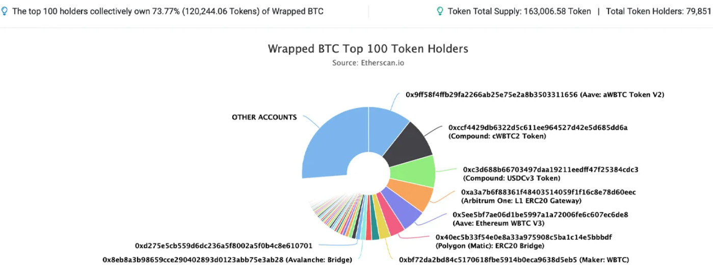 10大DeFi地址控制超5成wBTC！Coinbase工程师提议改善BTC/ETH连接方式