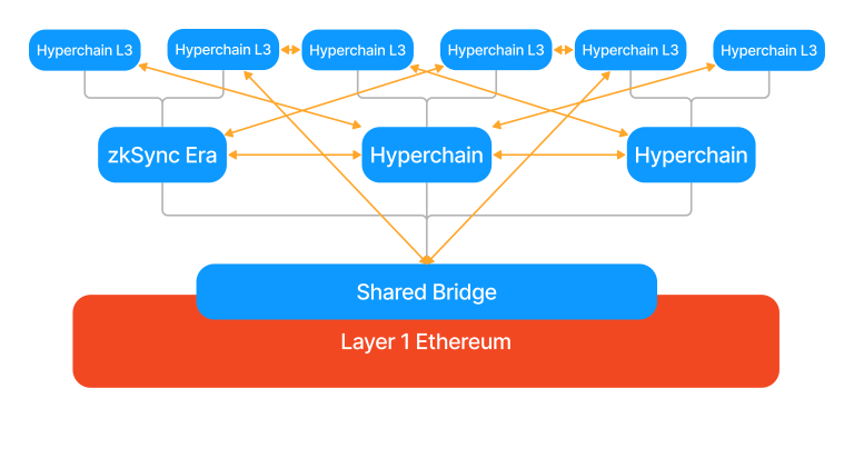 Lens Protocol推出Lens Network！提升效率同时维护社交去中心化