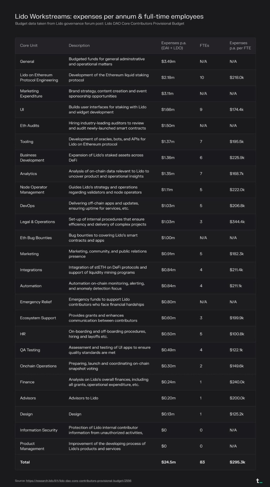 Lido各单位薪酬支出图表