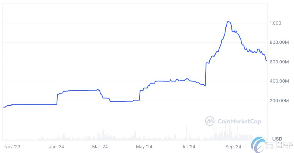 PYUSD一年内市值变化 PYUSD一年内市值变化