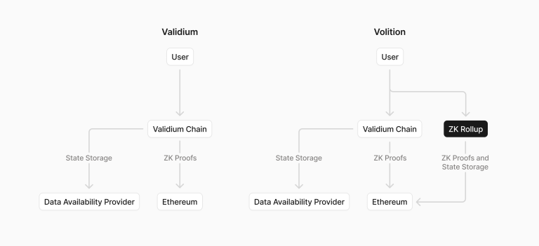 VolitionrangûѡʹValidiumRollup