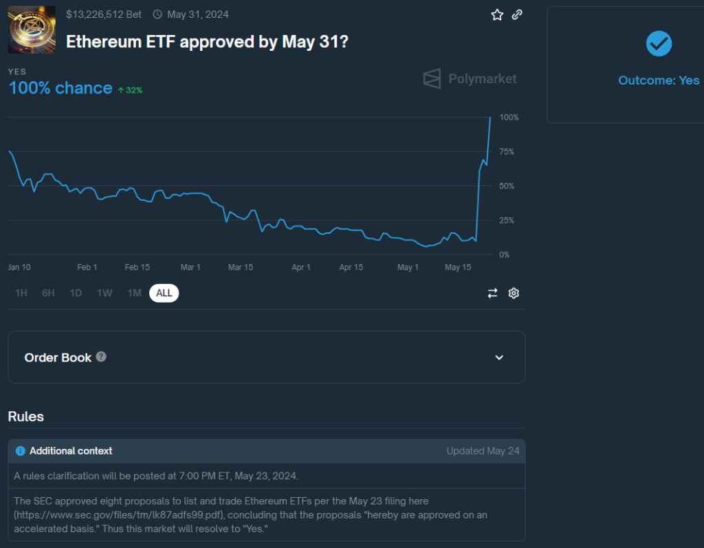 PolymarketԤ¼