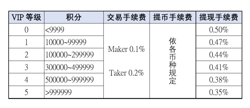 手續費收費標準