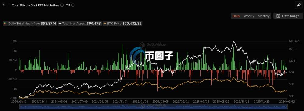 SoSoValue数据显示，比特币现货ETF自去年10月以来，流入已大幅缩减
