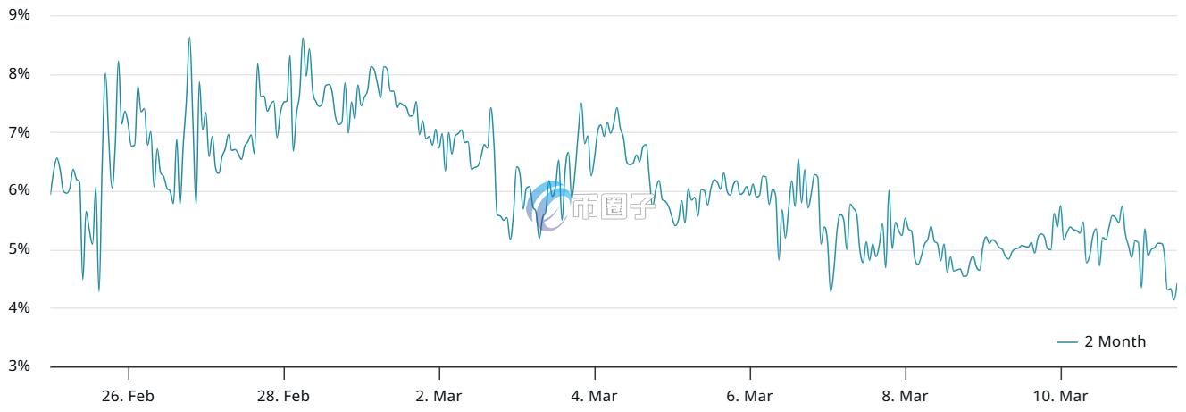 比特币2个月期货年化溢价走势
