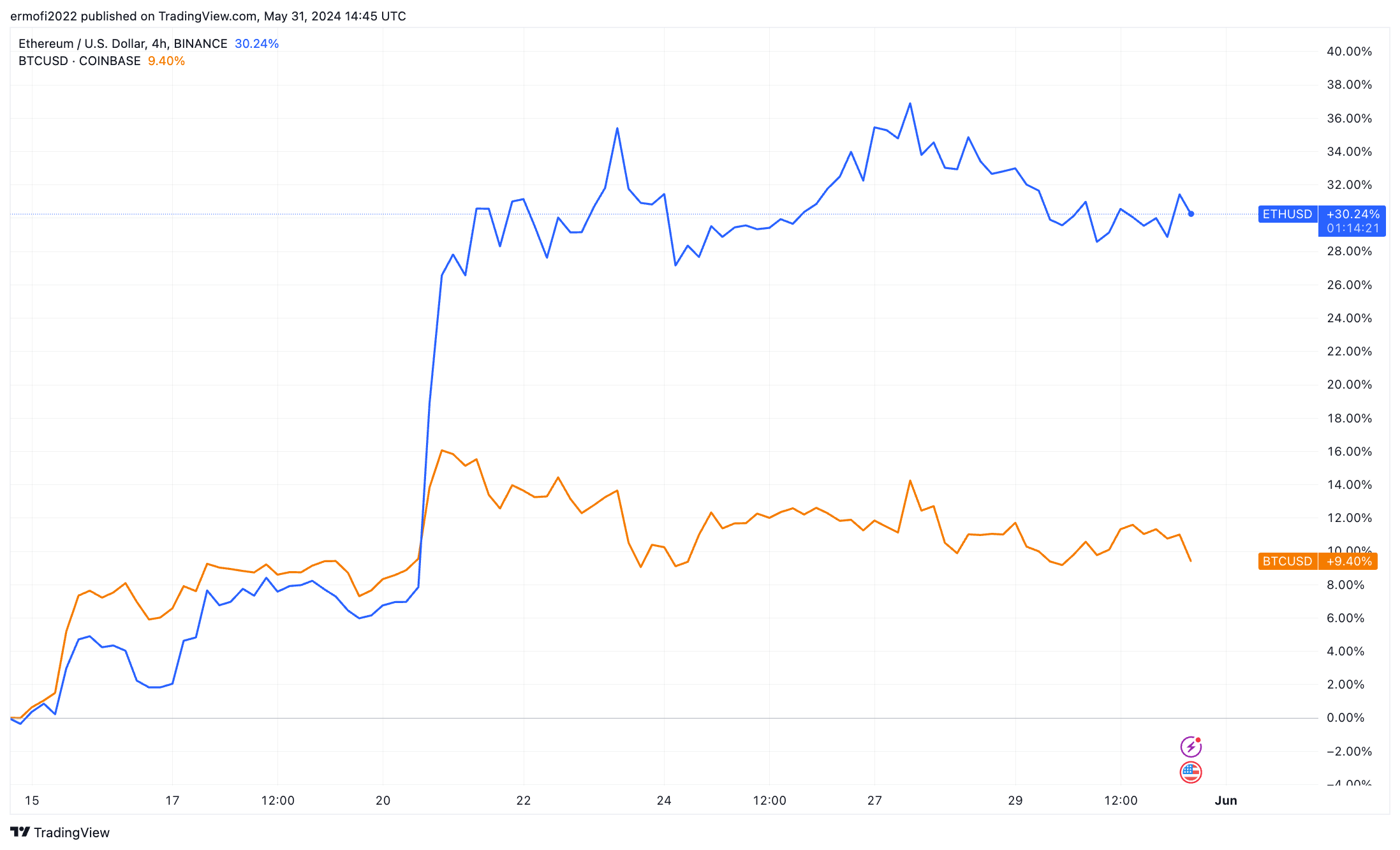 分析师：三大因素推动ETH表现强于BTC！以太坊今年底上看1万美元