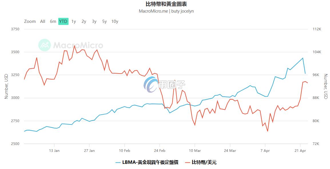 比特币与黄金相关性走强