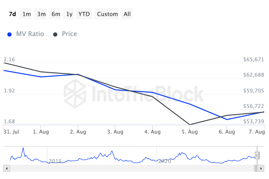 比特币MVRV指标 比特币MVRV指标