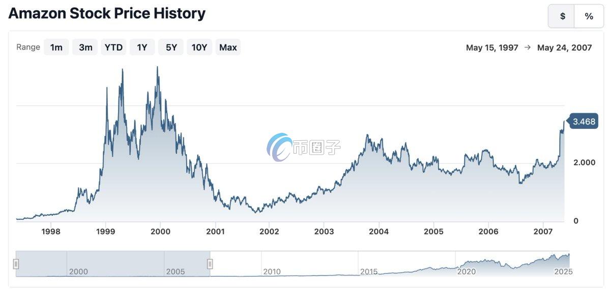 亚马逊股票上市后10年的走势 亚马逊股票上市后10年的走势