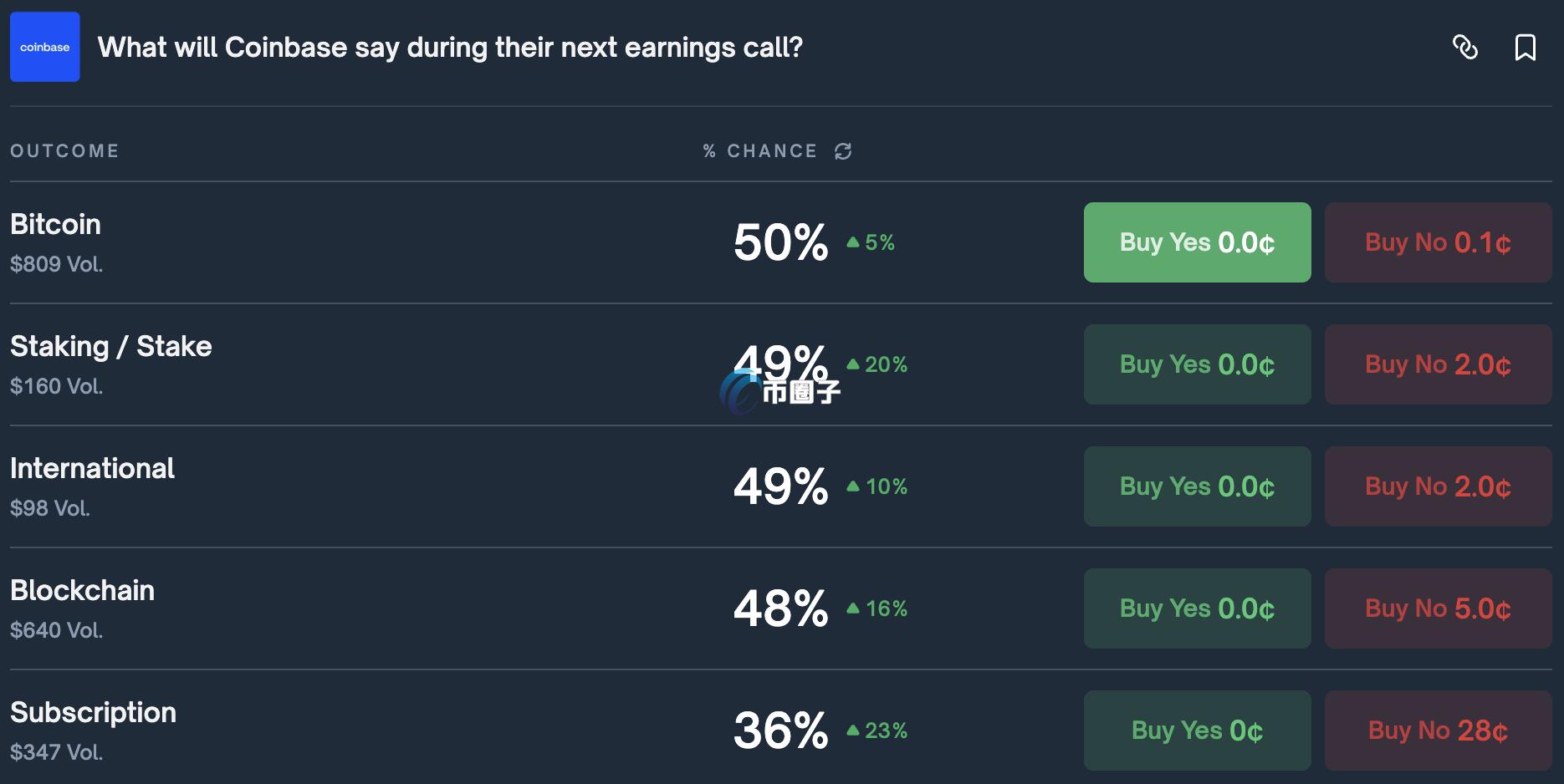 Polymarket上述单字的押注结果全数结算为「YES」