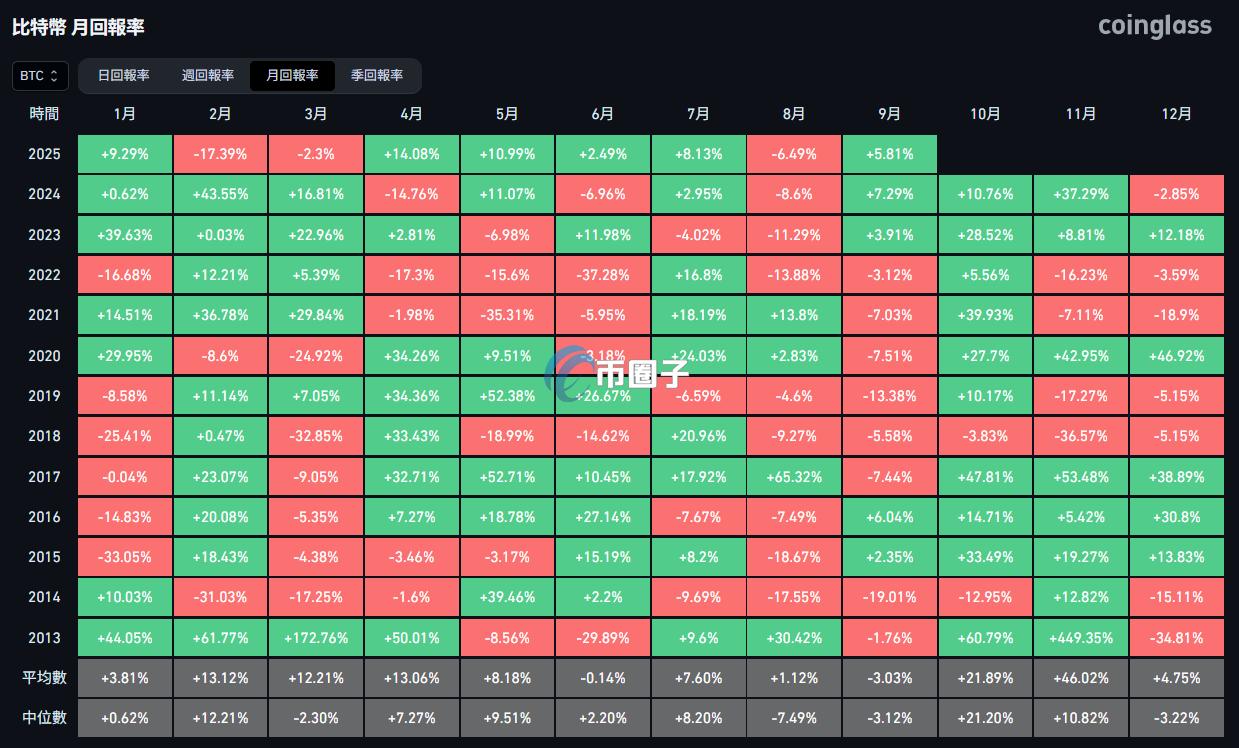 比特币月度回报率 比特币月度回报率