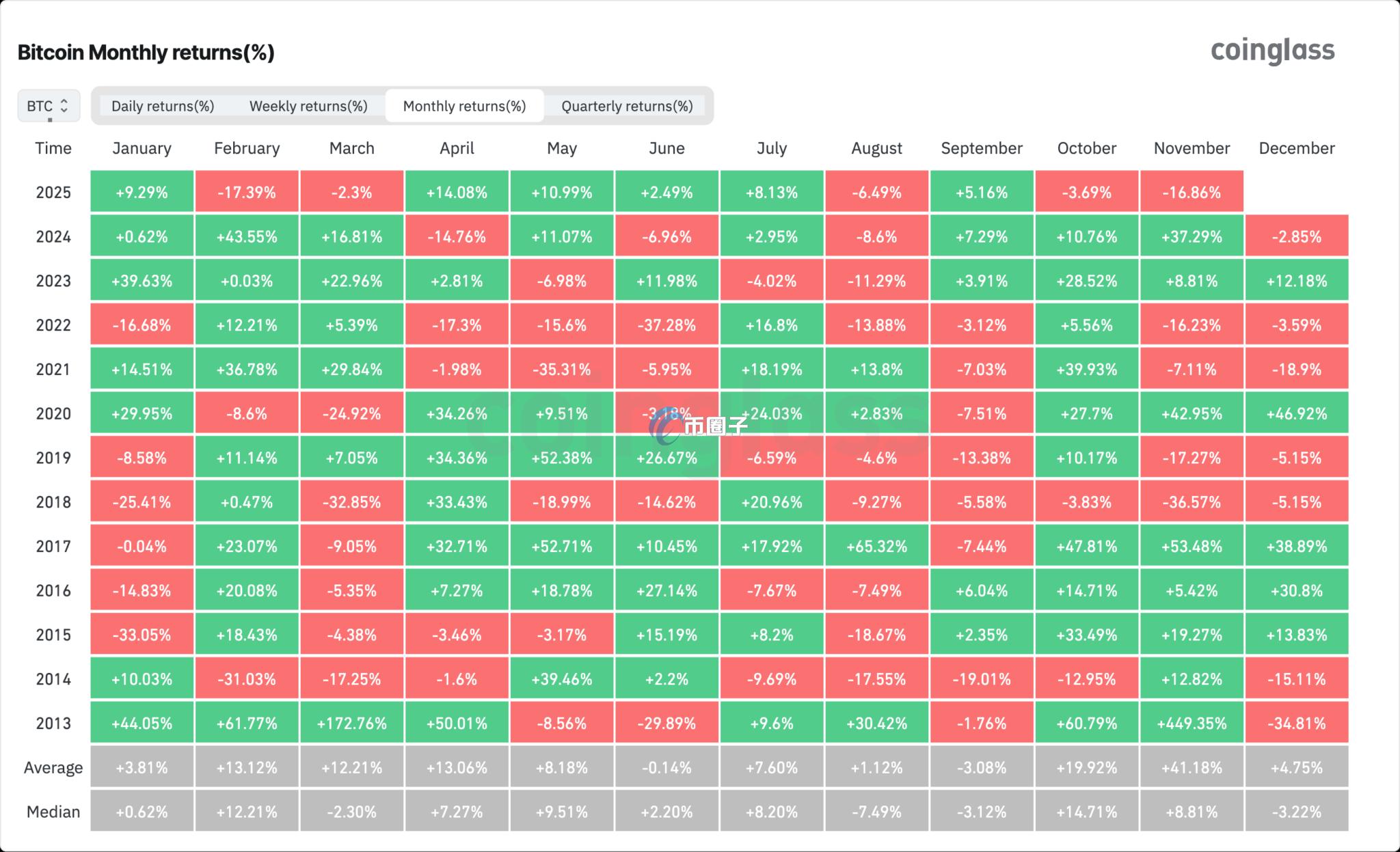 比特币今年11月预计将以「下跌」作收 比特币今年11月预计将以「下跌」作收