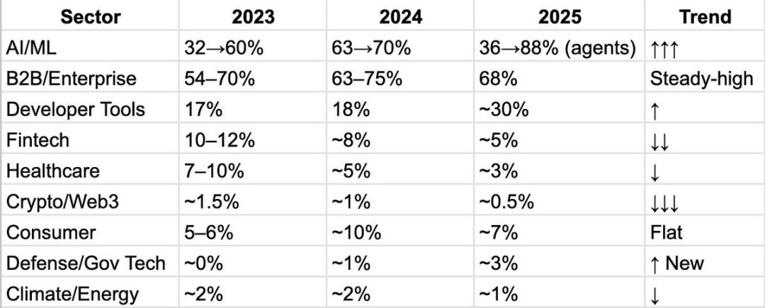 Y Combinator近三年投资趋势
